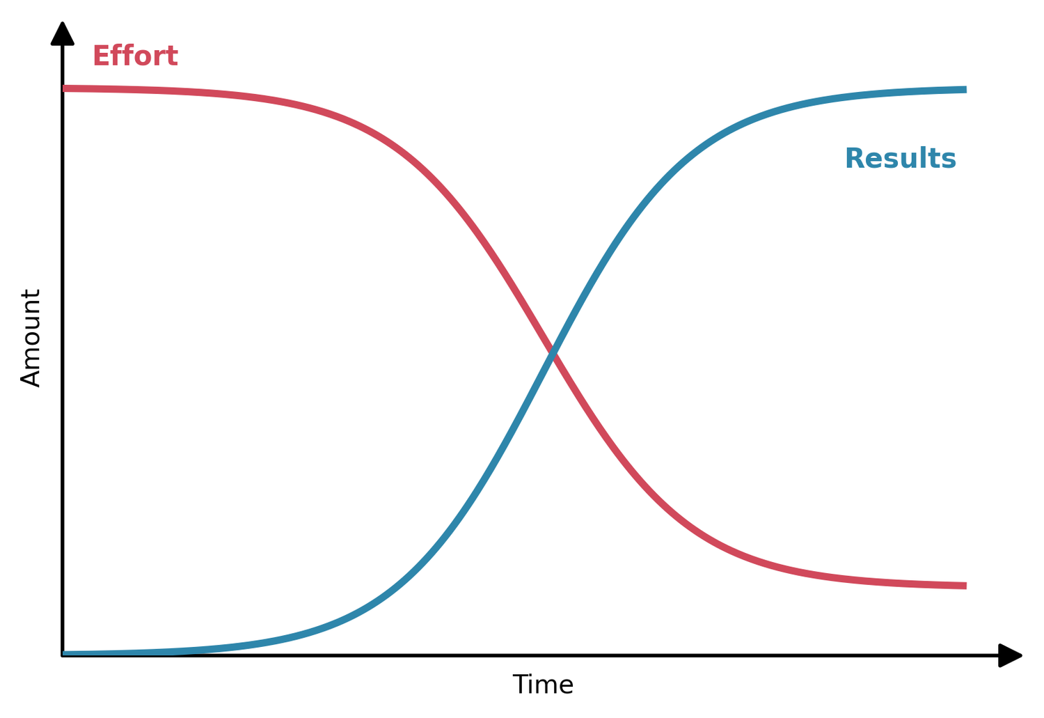 Visualizing Effort Versus Results